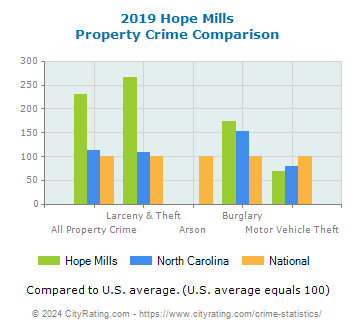 Hope Mills Property Crime vs. State and National Comparison