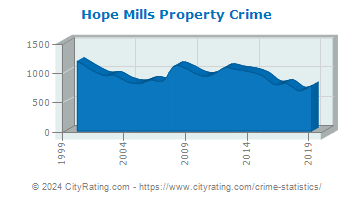 Hope Mills Property Crime
