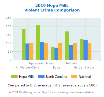 Hope Mills Violent Crime vs. State and National Comparison