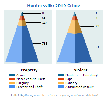 Huntersville Crime 2019