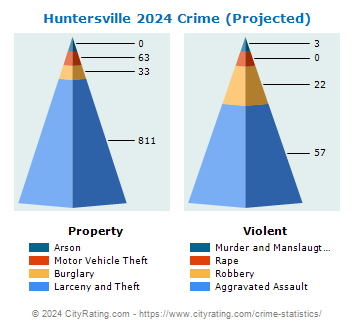 Huntersville Crime 2024