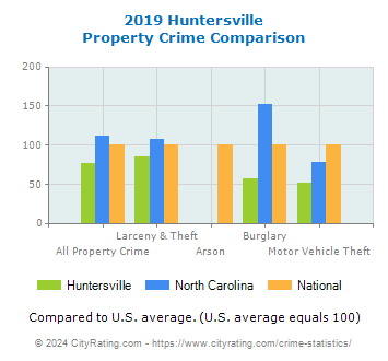 Huntersville Property Crime vs. State and National Comparison