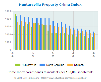 Huntersville Property Crime vs. State and National Per Capita