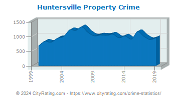 Huntersville Property Crime