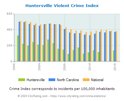 Huntersville Violent Crime vs. State and National Per Capita
