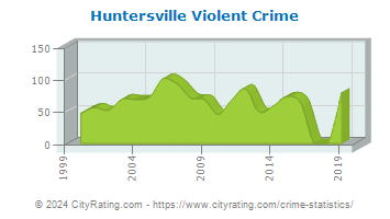Huntersville Violent Crime