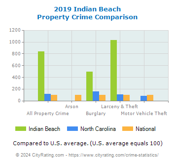 Indian Beach Property Crime vs. State and National Comparison