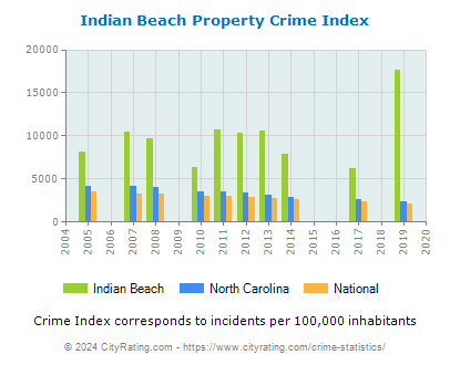 Indian Beach Property Crime vs. State and National Per Capita