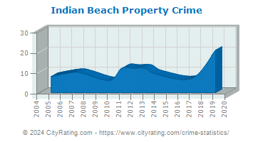 Indian Beach Property Crime