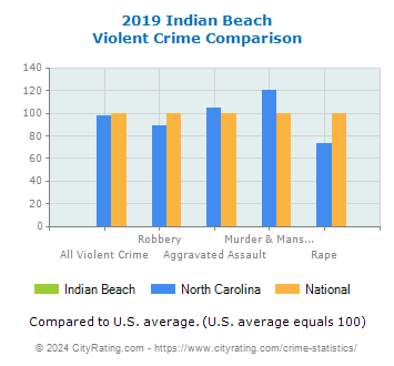 Indian Beach Violent Crime vs. State and National Comparison