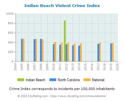 Indian Beach Violent Crime vs. State and National Per Capita
