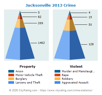 Jacksonville Crime 2013