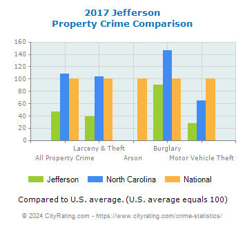 Jefferson Property Crime vs. State and National Comparison