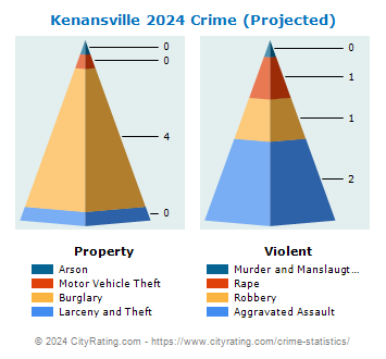 Kenansville Crime 2024