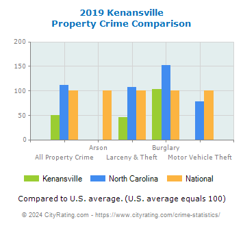 Kenansville Property Crime vs. State and National Comparison