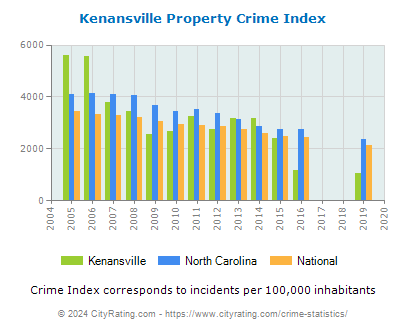 Kenansville Property Crime vs. State and National Per Capita