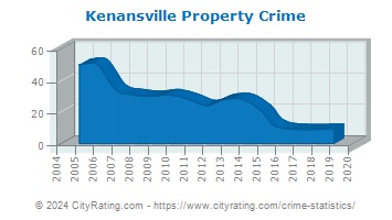 Kenansville Property Crime