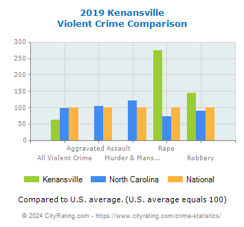 Kenansville Violent Crime vs. State and National Comparison