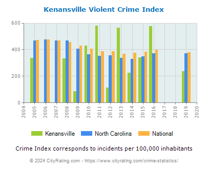 Kenansville Violent Crime vs. State and National Per Capita