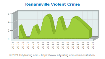 Kenansville Violent Crime