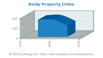 Kenly Property Crime