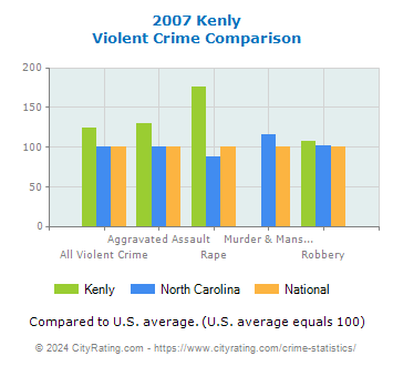 Kenly Violent Crime vs. State and National Comparison