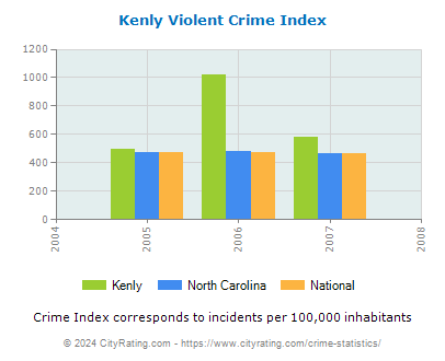 Kenly Violent Crime vs. State and National Per Capita