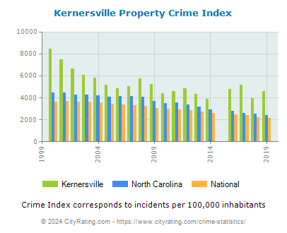 Kernersville Property Crime vs. State and National Per Capita