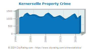Kernersville Property Crime