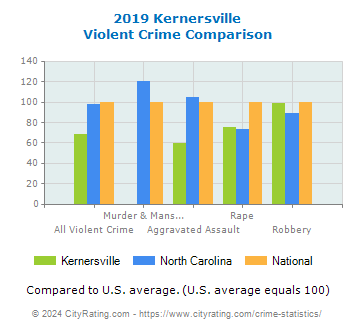 Kernersville Violent Crime vs. State and National Comparison