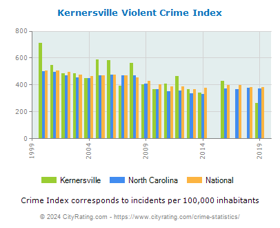 Kernersville Violent Crime vs. State and National Per Capita