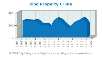 King Property Crime
