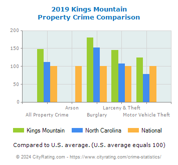Kings Mountain Property Crime vs. State and National Comparison