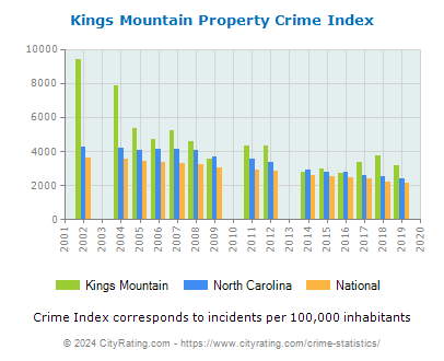 Kings Mountain Property Crime vs. State and National Per Capita