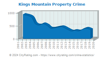 Kings Mountain Property Crime