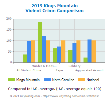 Kings Mountain Violent Crime vs. State and National Comparison
