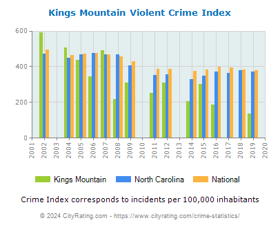 Kings Mountain Violent Crime vs. State and National Per Capita