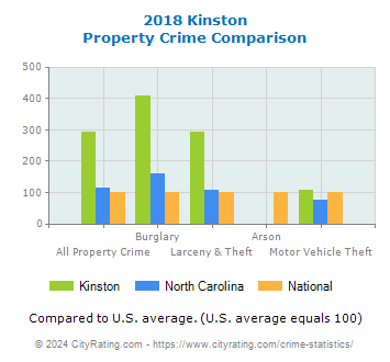 Kinston Property Crime vs. State and National Comparison