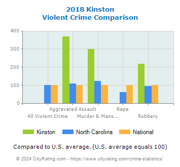 Kinston Violent Crime vs. State and National Comparison