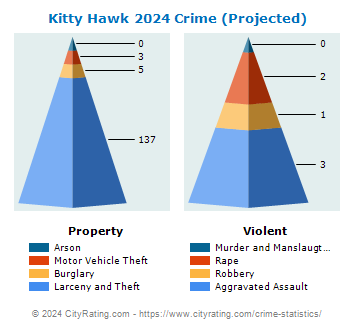 Kitty Hawk Crime 2024