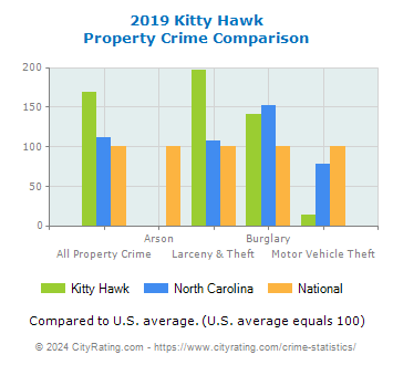 Kitty Hawk Property Crime vs. State and National Comparison