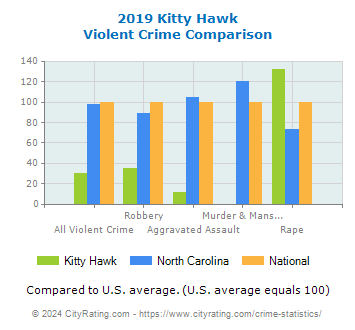 Kitty Hawk Violent Crime vs. State and National Comparison