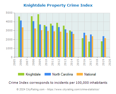 Knightdale Property Crime vs. State and National Per Capita