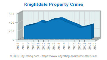 Knightdale Property Crime