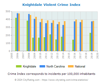 Knightdale Violent Crime vs. State and National Per Capita