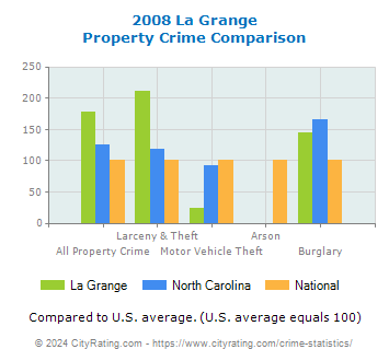 La Grange Property Crime vs. State and National Comparison