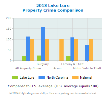 Lake Lure Property Crime vs. State and National Comparison