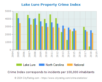 Lake Lure Property Crime vs. State and National Per Capita