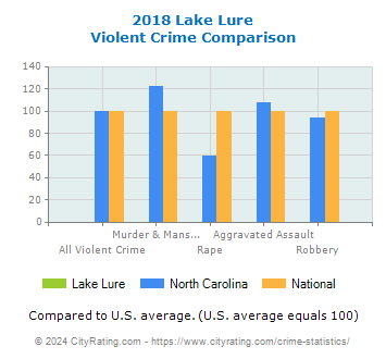 Lake Lure Violent Crime vs. State and National Comparison