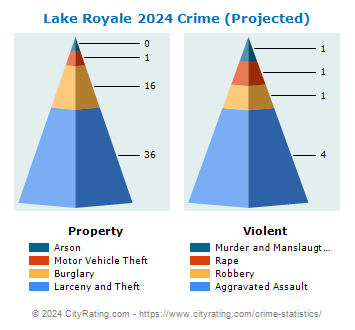 Lake Royale Crime 2024